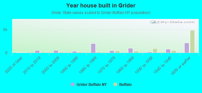 Year house built in Grider