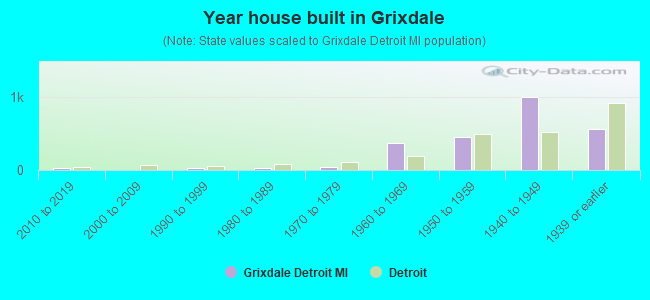 Year house built in Grixdale