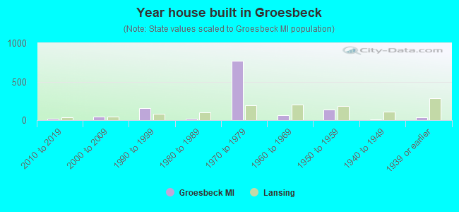 Year house built in Groesbeck