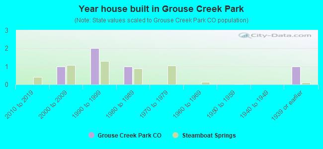 Year house built in Grouse Creek Park