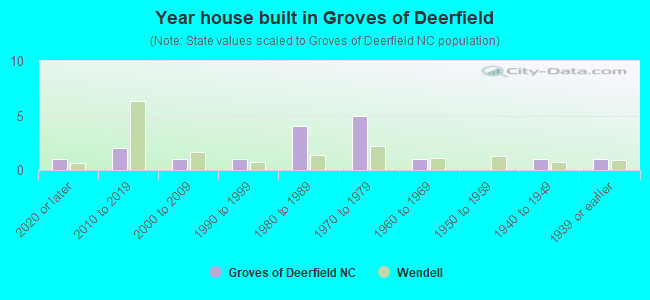 Year house built in Groves of Deerfield