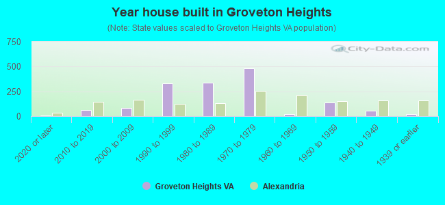 Year house built in Groveton Heights