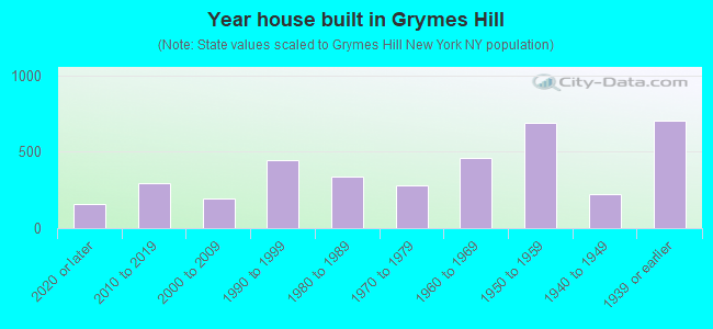 Year house built in Grymes Hill