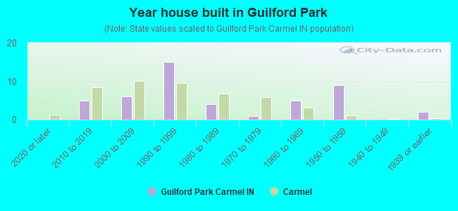 Year house built in Guilford Park