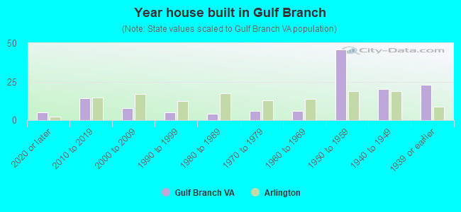 Year house built in Gulf Branch