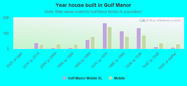 Year house built in Gulf Manor