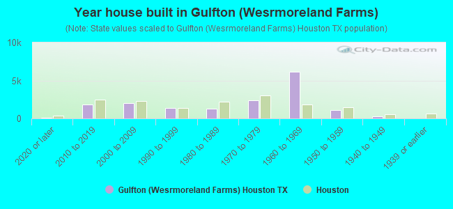 Year house built in Gulfton (Wesrmoreland Farms)