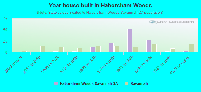 Year house built in Habersham Woods