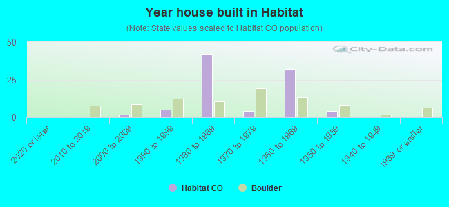 Year house built in Habitat