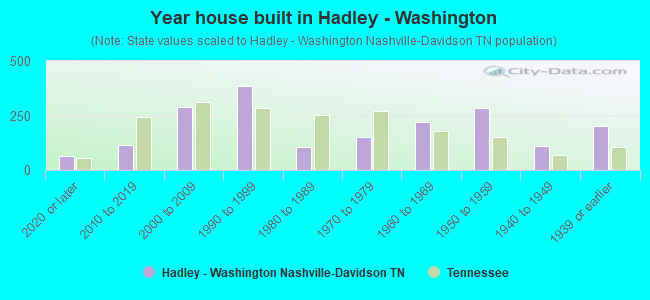 Year house built in Hadley - Washington