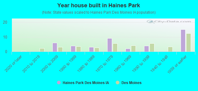 Year house built in Haines Park