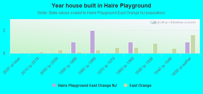 Year house built in Haire Playground
