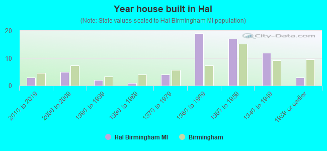 Year house built in Hal