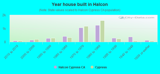 Year house built in Halcon
