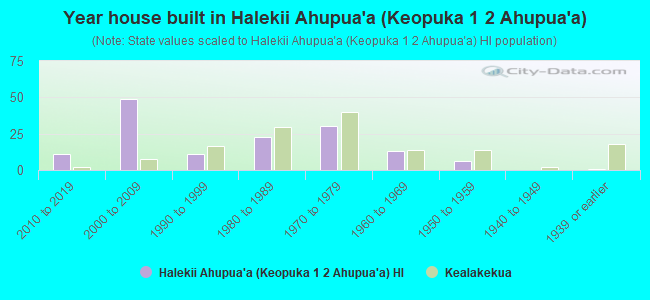 Year house built in Halekii Ahupua`a (Keopuka 1  2 Ahupua`a)