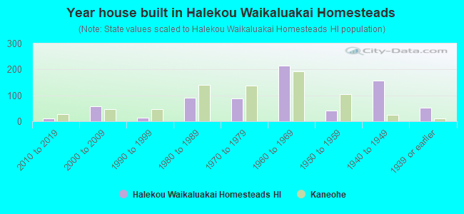 Year house built in Halekou Waikaluakai Homesteads