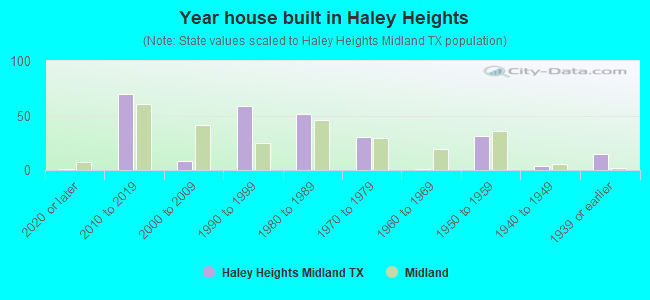 Year house built in Haley Heights