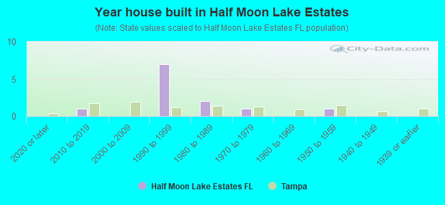 Year house built in Half Moon Lake Estates
