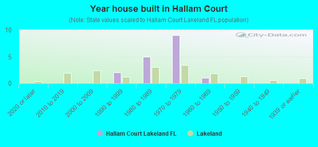 Year house built in Hallam Court