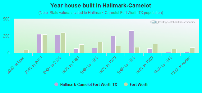 Year house built in Hallmark-Camelot