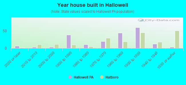 Year house built in Hallowell