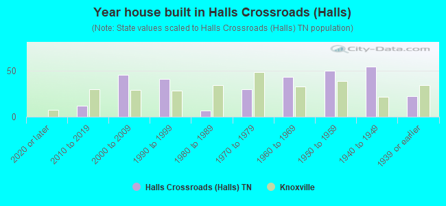 Year house built in Halls Crossroads (Halls)