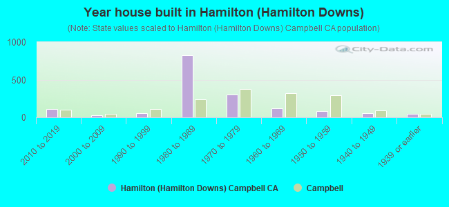 Year house built in Hamilton (Hamilton Downs)