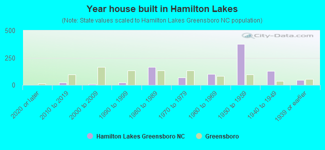 Year house built in Hamilton Lakes