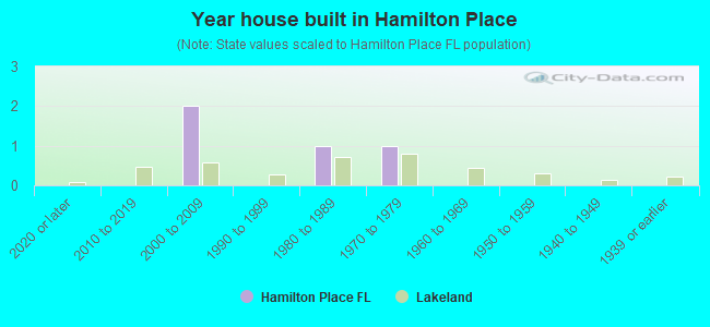 Year house built in Hamilton Place