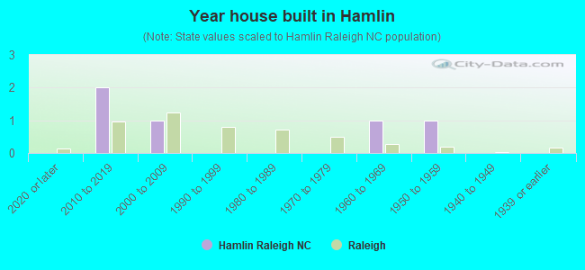 Year house built in Hamlin