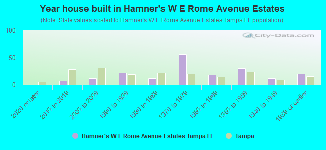 Year house built in Hamner's W E Rome Avenue Estates