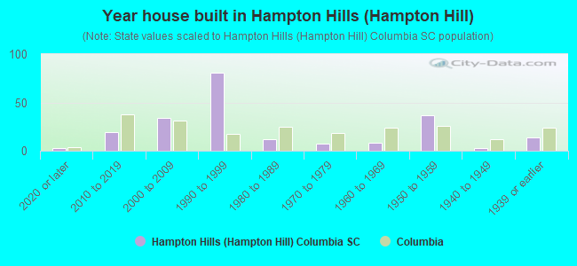 Year house built in Hampton Hills (Hampton Hill)