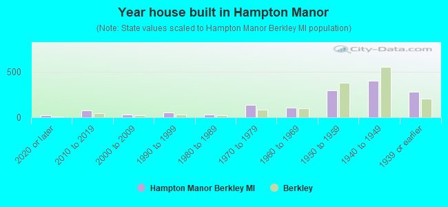 Year house built in Hampton Manor