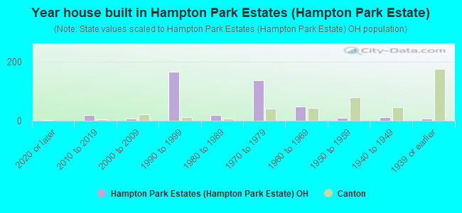 Year house built in Hampton Park Estates (Hampton Park Estate)