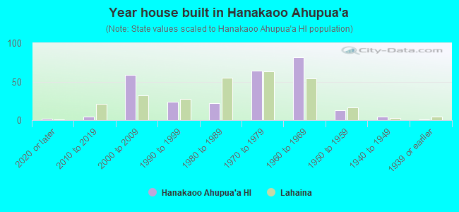 Year house built in Hanakaoo Ahupua`a
