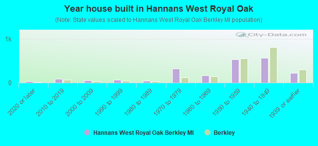 Year house built in Hannans West Royal Oak
