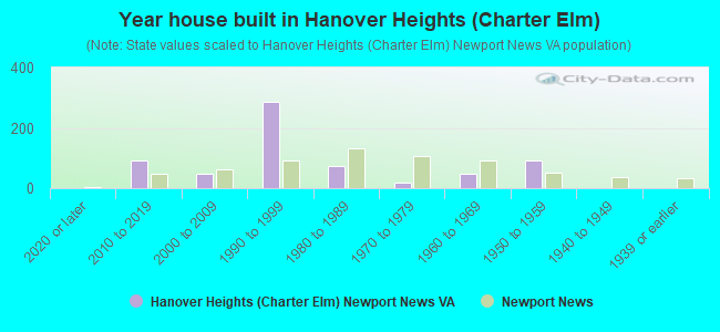 Year house built in Hanover Heights (Charter Elm)