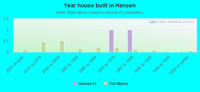 Year house built in Hansen