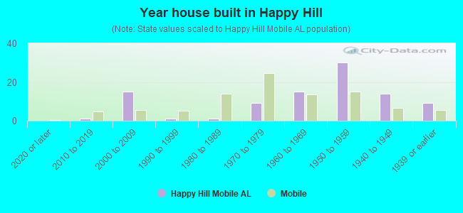Year house built in Happy Hill