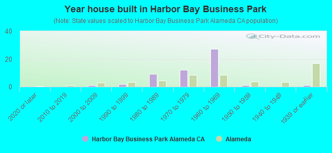 Year house built in Harbor Bay Business Park
