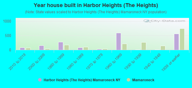 Year house built in Harbor Heights (The Heights)