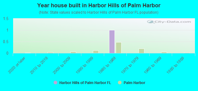 Year house built in Harbor Hills of Palm Harbor