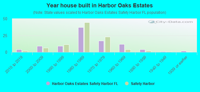 Year house built in Harbor Oaks Estates