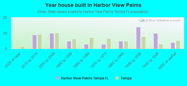Year house built in Harbor View Palms