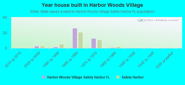 Year house built in Harbor Woods Village