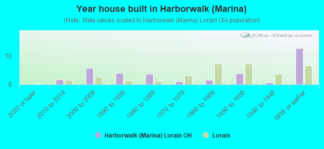 Year house built in Harborwalk (Marina)