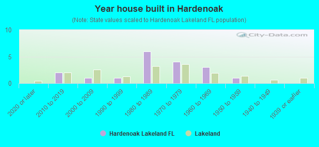 Year house built in Hardenoak