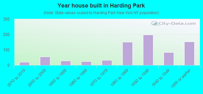 Year house built in Harding Park