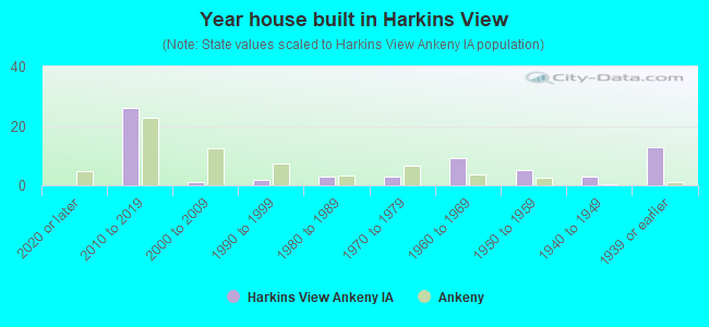 Year house built in Harkins View