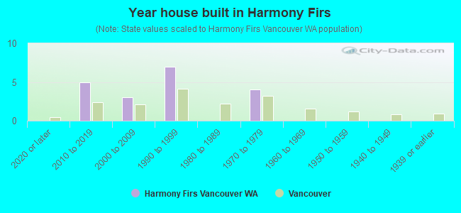 Year house built in Harmony Firs